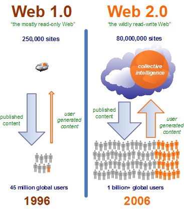 Web 1 et Web 2